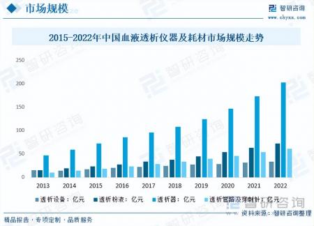 2023年中国血液透析行业市场研究报告