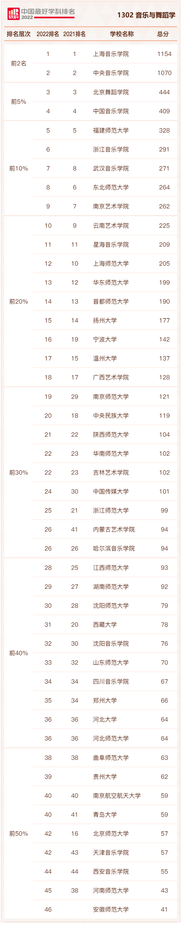 音乐与舞蹈学类专业大学2022最新排名.png