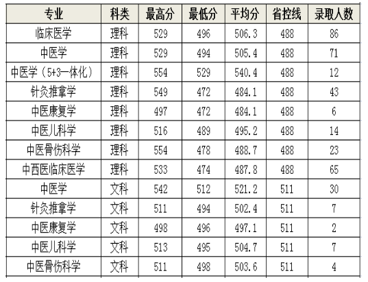 长春中医药大学2022年吉林本科一批录取分数线.png