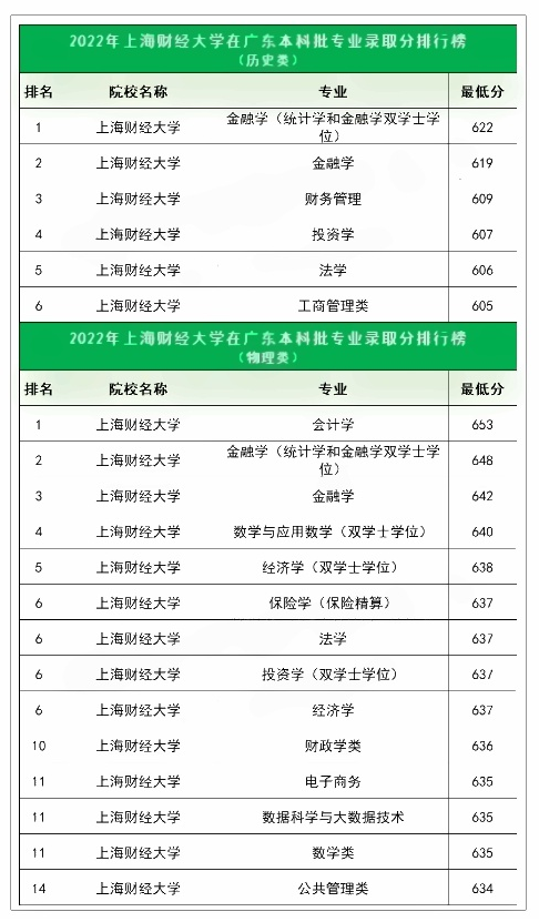 2022年上海财经大学在广东各专业录取难度排行榜.png