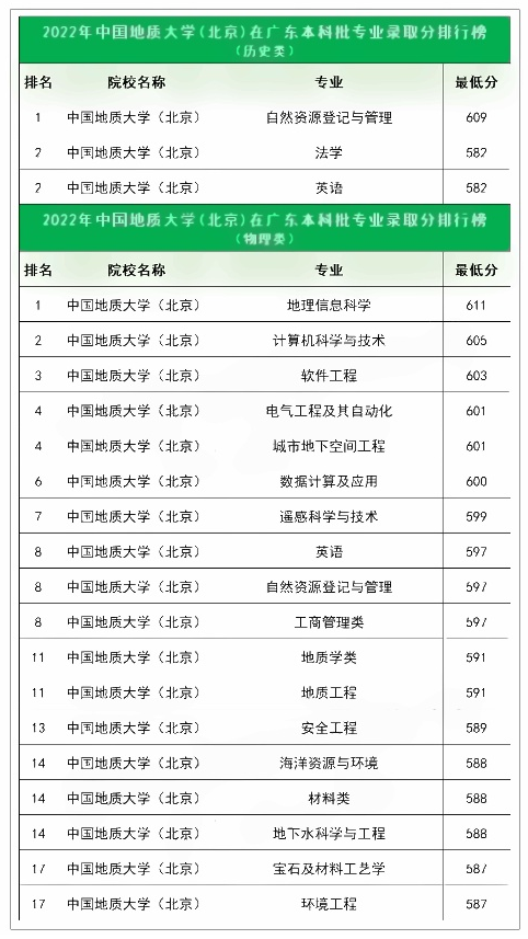 2022年中国地质大学（北京）在广东各专业录取难度排行榜.png