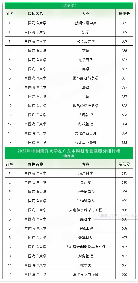 2022年中国海洋大学在广东各专业录取难度排行榜.png