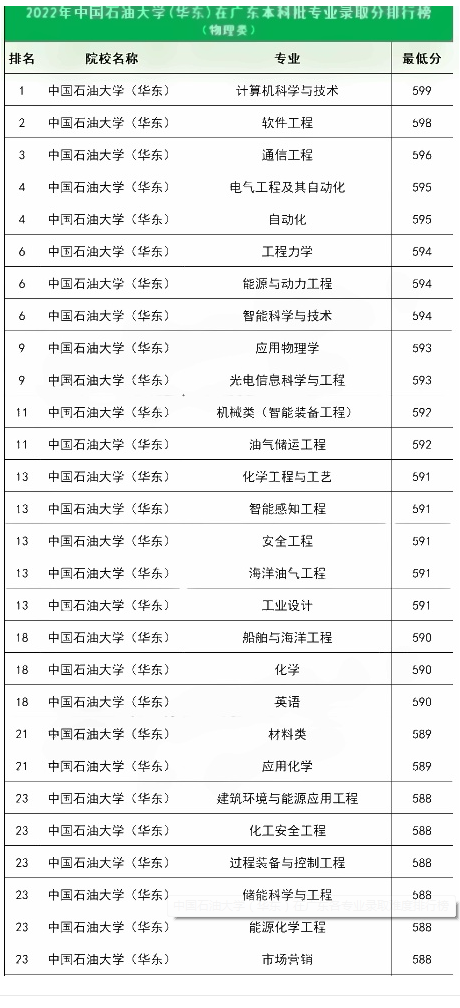 2022年中国石油大学（华东）在广东各专业录取难度排行榜.png