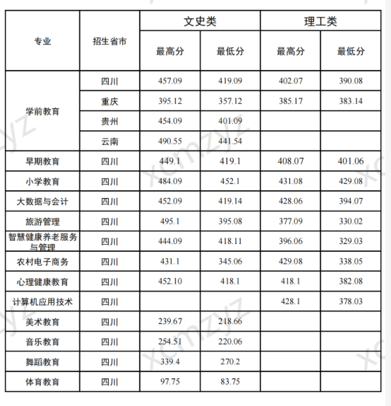 2022年西昌民族幼儿师范高等专科学校录取分数线.png