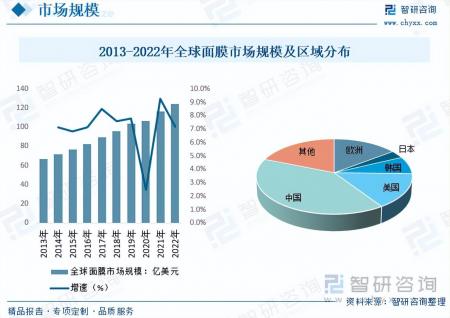 面膜行业发展现状及未来市场前景