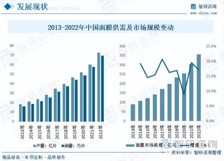 面膜行业发展现状及未来市场前景