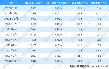 2023年1-10月中国电扇出口数据统计分析：出口额小幅增长