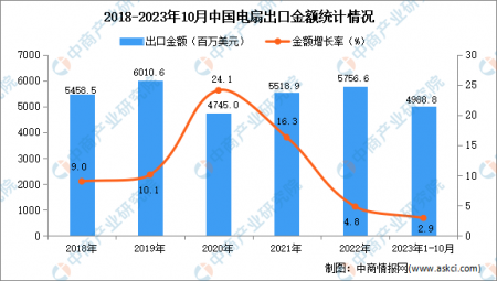 2023年1-10月中国电扇出口数据统计分析：出口额小幅增长