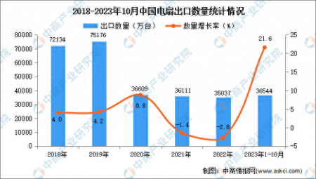 2023年1-10月中国电扇出口数据统计分析：出口额小幅增长