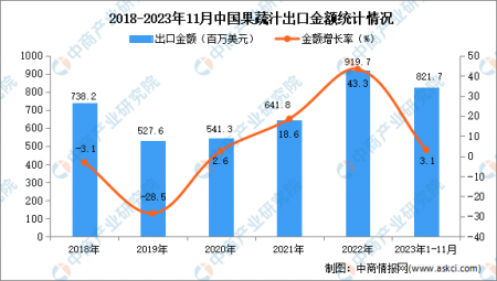 2023年1-11月中国果蔬汁出口数据统计分析：出口量同比下降32.3%