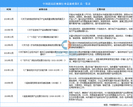 2023年中国超高清视频最新政策汇总一览