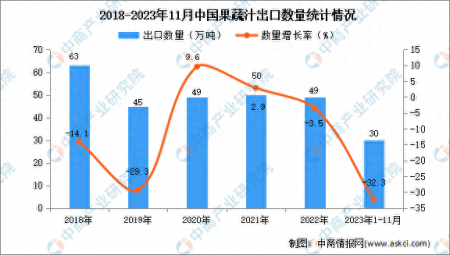 2023年1-11月中国果蔬汁出口数据统计分析：出口量同比下降32.3%