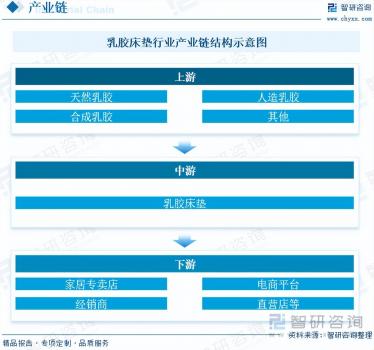 乳胶床垫行业市场发展现状及未来投资前景预测分析