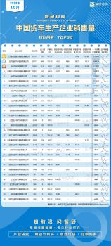 2023年10月中国货车生产企业销售量排行榜（附月榜TOP30详单）