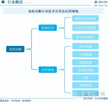 中国免疫诊断行业市场发展概况一览