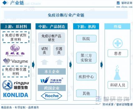 中国免疫诊断行业市场发展概况一览