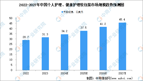 2024年全球及中国个人护理、健康护理软包装行业市场规模预测分析