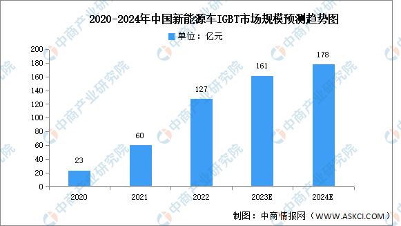 汽车智能化带动汽车芯片需求不断增加 行业发展向好