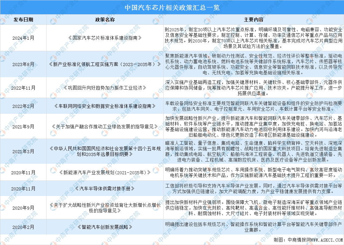 汽车智能化带动汽车芯片需求不断增加 行业发展向好