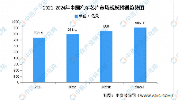 汽车智能化带动汽车芯片需求不断增加 行业发展向好