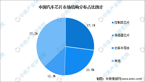 汽车智能化带动汽车芯片需求不断增加 行业发展向好