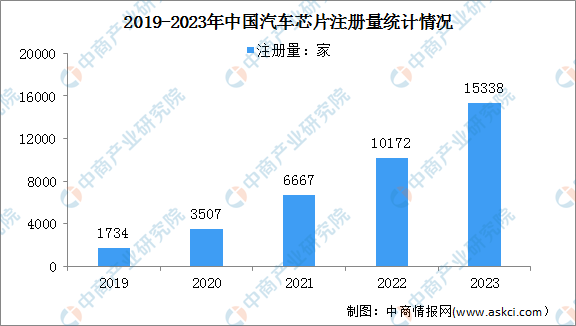 汽车智能化带动汽车芯片需求不断增加 行业发展向好