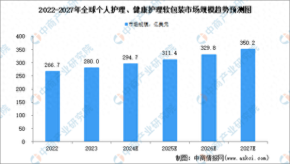 2024年全球及中国个人护理、健康护理软包装行业市场规模预测分析