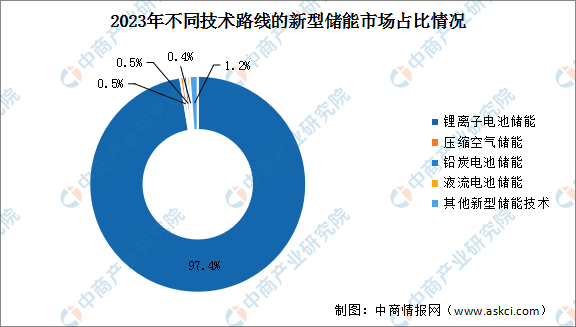 2023年度中国新型储能项目累计装机规模分析：装机规模同比增长超260%