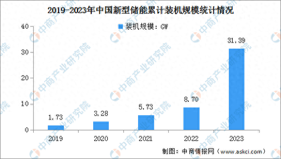 2023年度中国新型储能项目累计装机规模分析：装机规模同比增长超260%